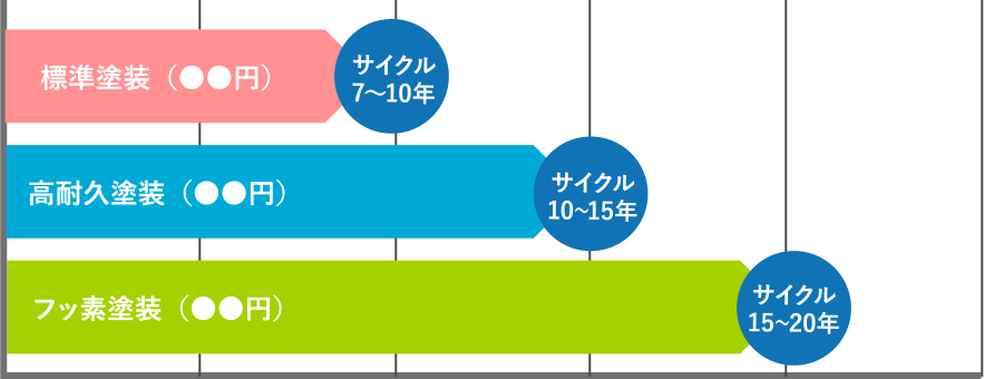 ランニングコストと、イニシャルコストをしっかり比較・検討!