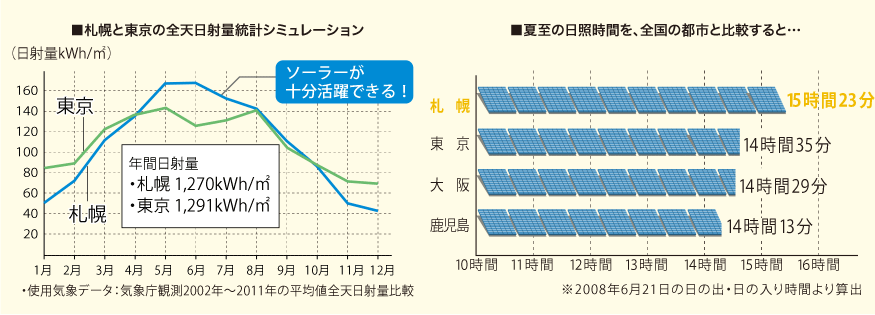 札幌と東京の全天日射量統計シミュレーション／夏至の日照時間を全国の都市と比較すると…