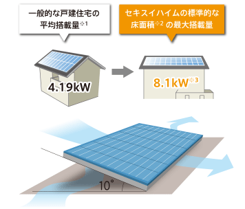 北海道セキスイハイムの太陽光発電搭載住宅累計数